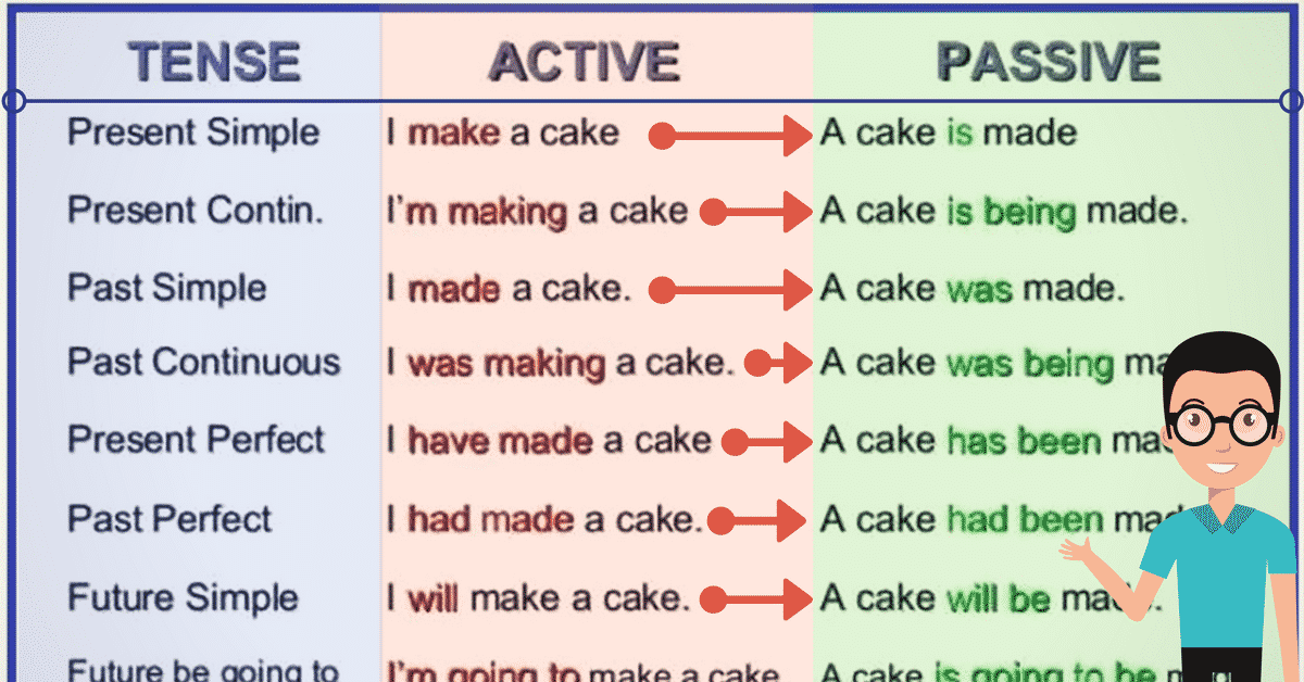 The Passive Voice: Important Rules and Examples - ESLBUZZ The Passive Voice: Important Rules and Examples - ESLBUZZ